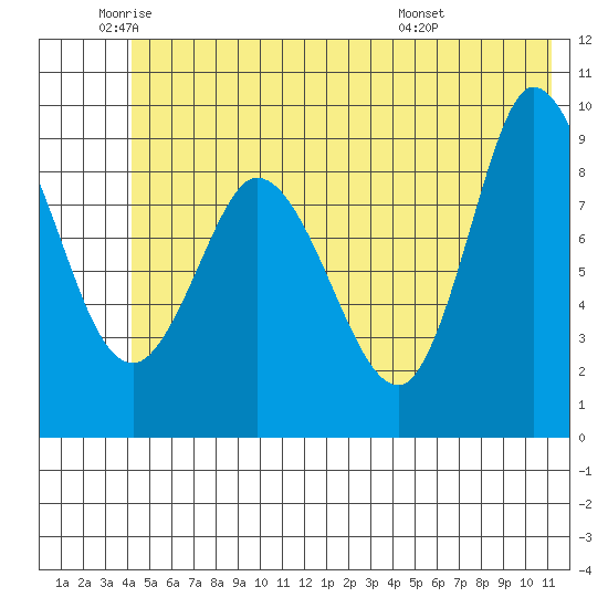 Center Slough Entrance tide chart for Monday, June 12, 2023