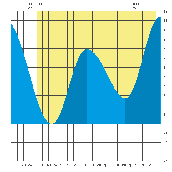 Center Slough Entrance tide chart for Wednesday, June 14, 2023