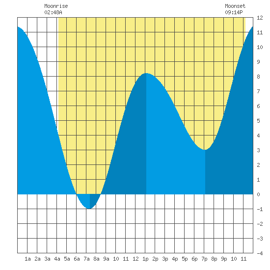 Center Slough Entrance tide chart for Thursday, June 15, 2023