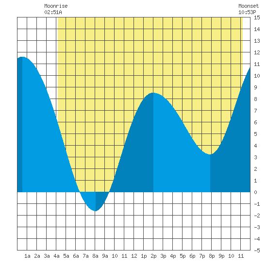 Center Slough Entrance tide chart for Friday, June 16, 2023