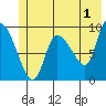 Center Slough Entrance tide chart for Thursday, June 1, 2023