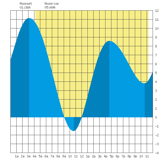 Center Slough Entrance tide chart for Tuesday, June 20, 2023