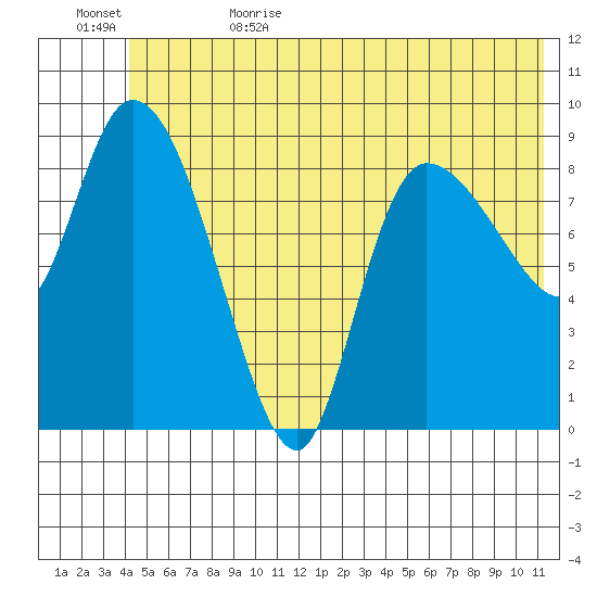 Center Slough Entrance tide chart for Thursday, June 22, 2023