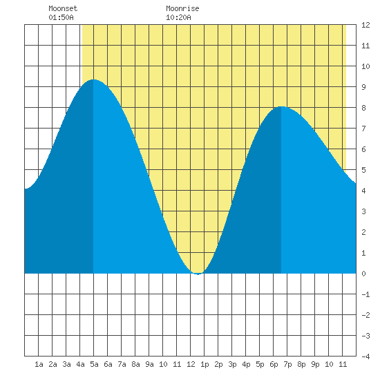 Center Slough Entrance tide chart for Friday, June 23, 2023