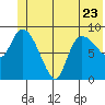 Center Slough Entrance tide chart for Friday, June 23, 2023