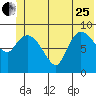 Center Slough Entrance tide chart for Sunday, June 25, 2023