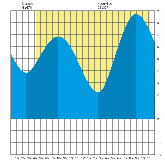 Center Slough Entrance tide chart for Monday, June 26, 2023