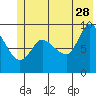 Center Slough Entrance tide chart for Wednesday, June 28, 2023