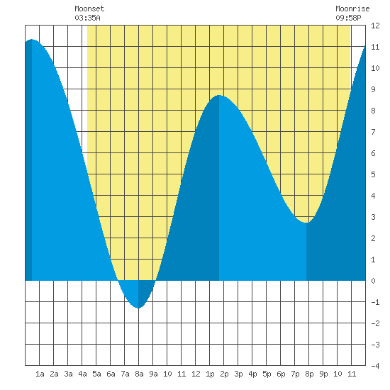 Center Slough Entrance tide chart for Friday, June 2, 2023