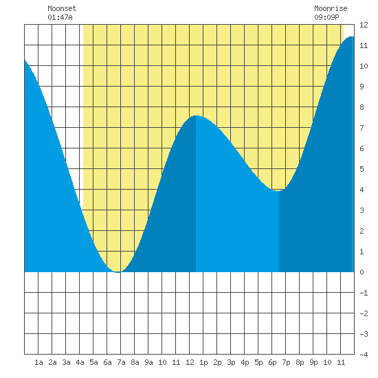 Center Slough Entrance tide chart for Friday, June 30, 2023