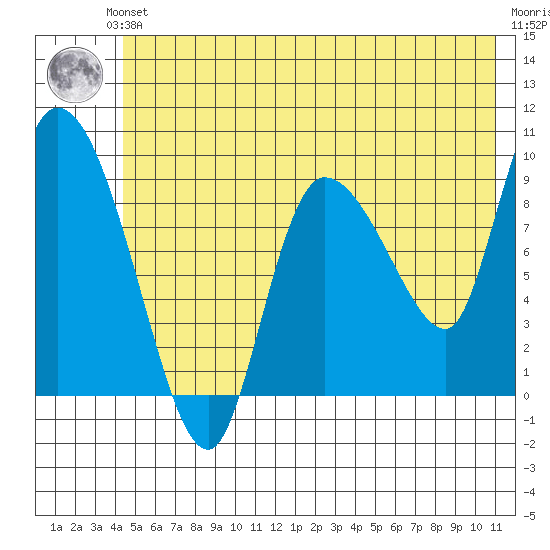 Center Slough Entrance tide chart for Saturday, June 3, 2023