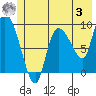 Center Slough Entrance tide chart for Saturday, June 3, 2023