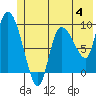 Center Slough Entrance tide chart for Sunday, June 4, 2023
