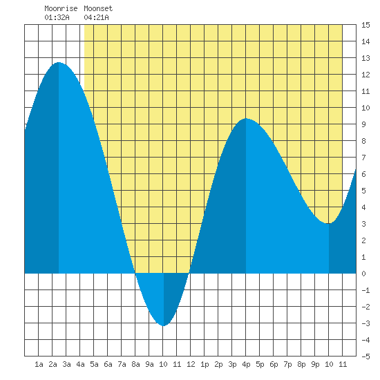 Center Slough Entrance tide chart for Monday, June 5, 2023