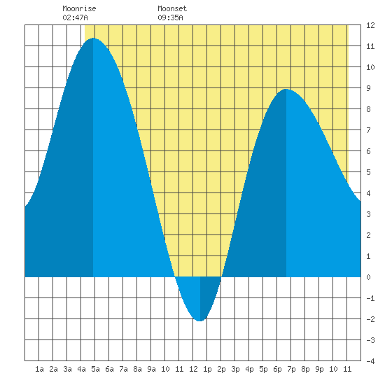 Center Slough Entrance tide chart for Thursday, June 8, 2023