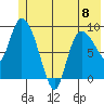 Center Slough Entrance tide chart for Thursday, June 8, 2023