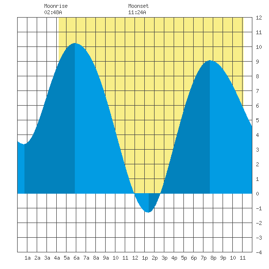 Center Slough Entrance tide chart for Friday, June 9, 2023