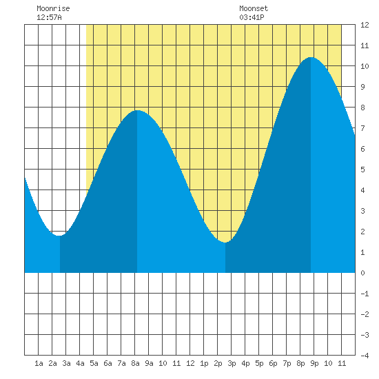Center Slough Entrance tide chart for Monday, July 10, 2023