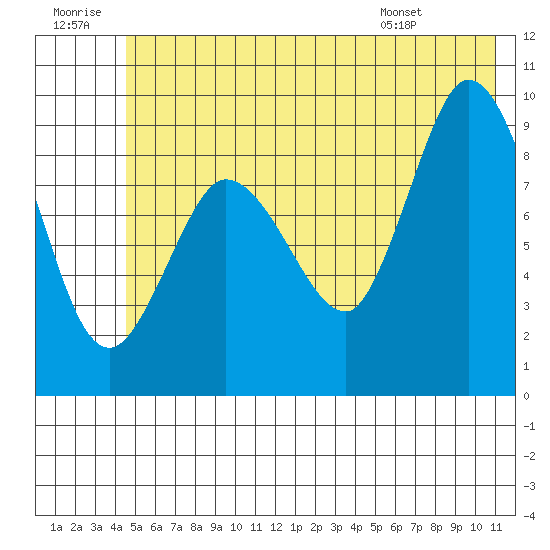 Center Slough Entrance tide chart for Tuesday, July 11, 2023