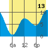 Center Slough Entrance tide chart for Thursday, July 13, 2023