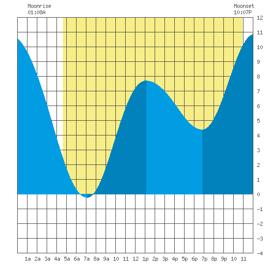 Center Slough Entrance tide chart for Friday, July 14, 2023