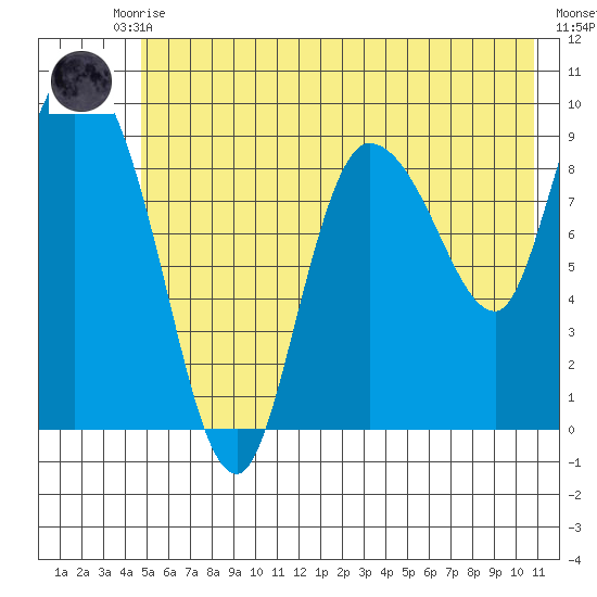 Center Slough Entrance tide chart for Monday, July 17, 2023