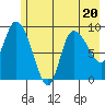 Center Slough Entrance tide chart for Thursday, July 20, 2023