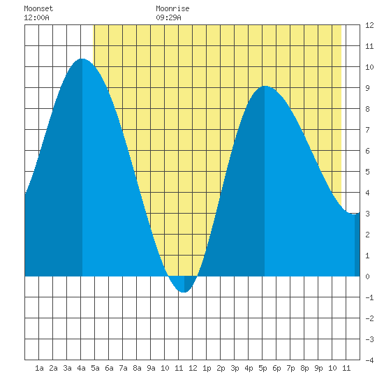 Center Slough Entrance tide chart for Friday, July 21, 2023