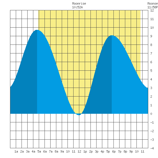 Center Slough Entrance tide chart for Saturday, July 22, 2023