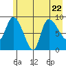 Center Slough Entrance tide chart for Saturday, July 22, 2023