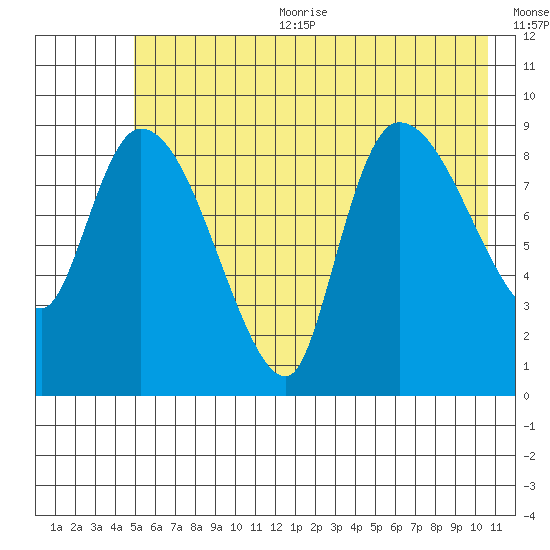 Center Slough Entrance tide chart for Sunday, July 23, 2023