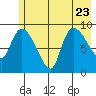 Center Slough Entrance tide chart for Sunday, July 23, 2023