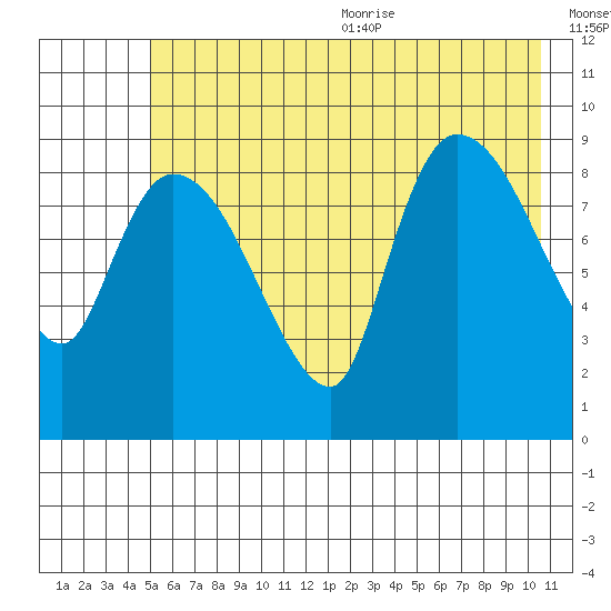 Center Slough Entrance tide chart for Monday, July 24, 2023