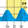 Center Slough Entrance tide chart for Monday, July 24, 2023