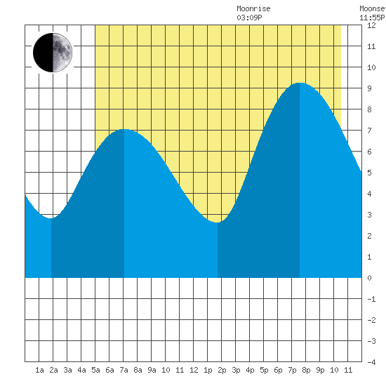 Center Slough Entrance tide chart for Tuesday, July 25, 2023