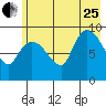 Center Slough Entrance tide chart for Tuesday, July 25, 2023