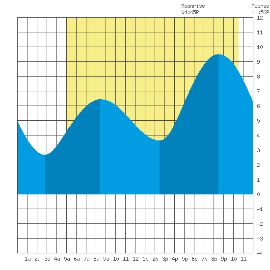 Center Slough Entrance tide chart for Wednesday, July 26, 2023