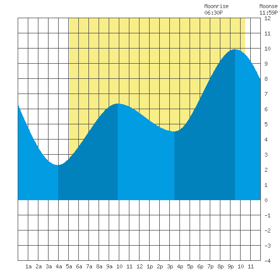 Center Slough Entrance tide chart for Thursday, July 27, 2023