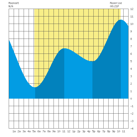 Center Slough Entrance tide chart for Friday, July 28, 2023