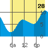 Center Slough Entrance tide chart for Friday, July 28, 2023