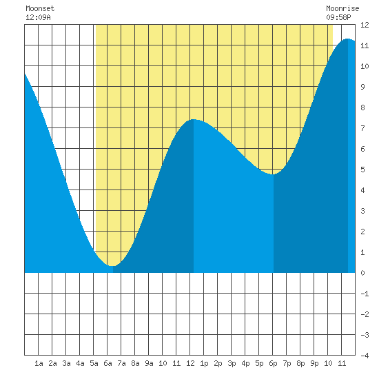 Center Slough Entrance tide chart for Saturday, July 29, 2023