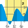 Center Slough Entrance tide chart for Sunday, July 2, 2023