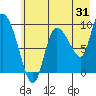 Center Slough Entrance tide chart for Monday, July 31, 2023