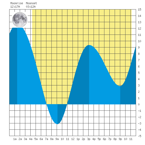 Center Slough Entrance tide chart for Monday, July 3, 2023