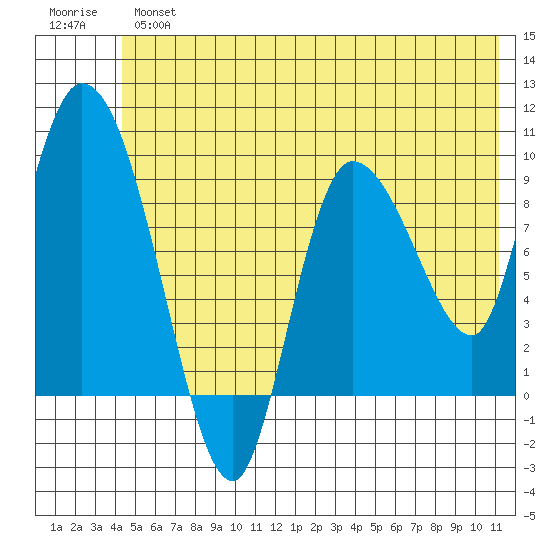 Center Slough Entrance tide chart for Tuesday, July 4, 2023