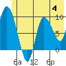 Center Slough Entrance tide chart for Tuesday, July 4, 2023