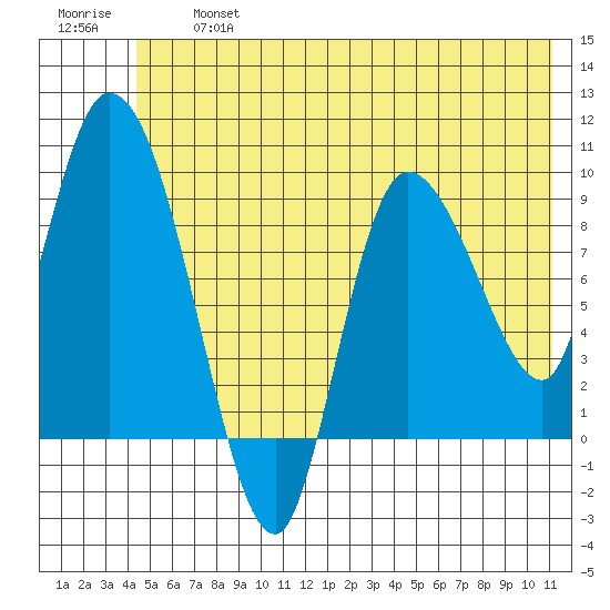 Center Slough Entrance tide chart for Wednesday, July 5, 2023