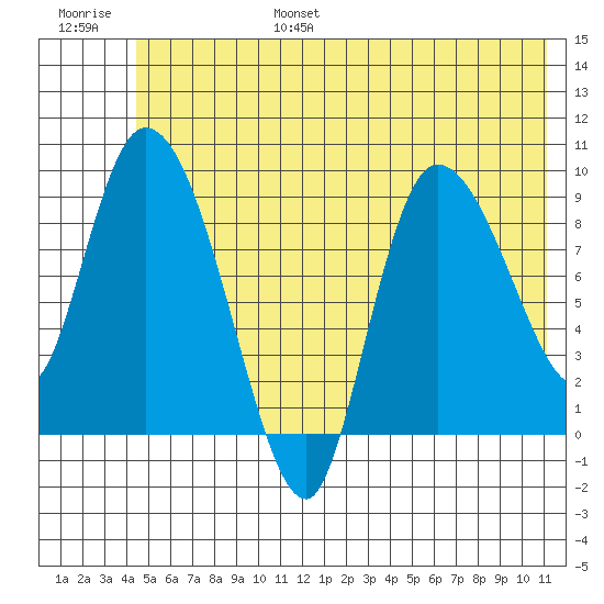 Center Slough Entrance tide chart for Friday, July 7, 2023