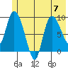 Center Slough Entrance tide chart for Friday, July 7, 2023