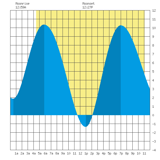 Center Slough Entrance tide chart for Saturday, July 8, 2023